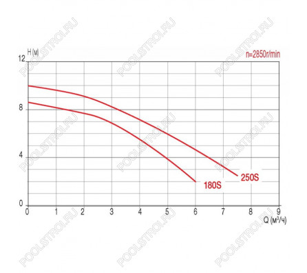 Насос FCP-180S с префильтром 3.7м³/час(6м). 1ф/220В. 0.32/0.18 кВт. версия 12S
